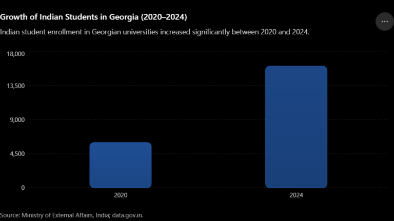 Growth of Indian students in Georgia from 2020 to 2024